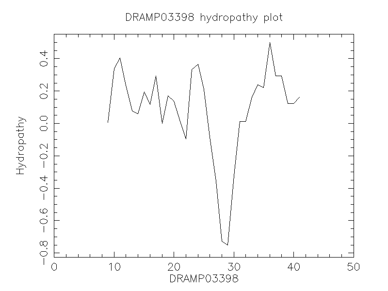 DRAMP03398 chydropathy plot