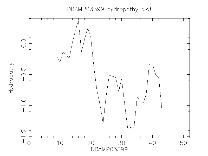 DRAMP03399 chydropathy plot