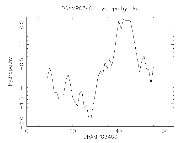 DRAMP03400 chydropathy plot