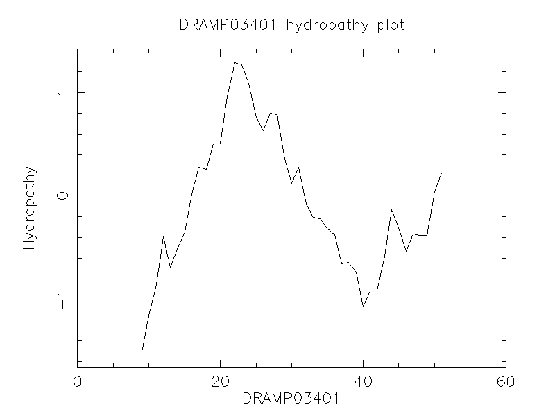 DRAMP03401 chydropathy plot