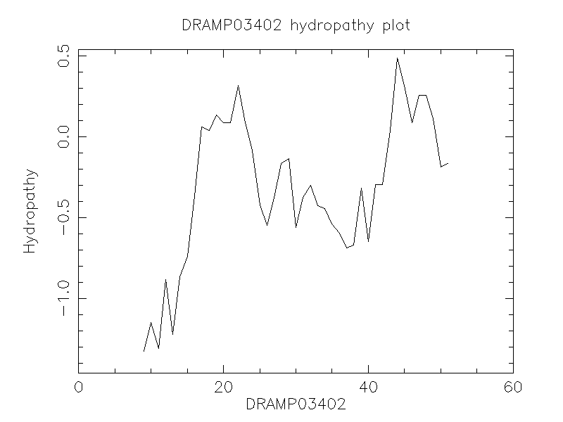 DRAMP03402 chydropathy plot