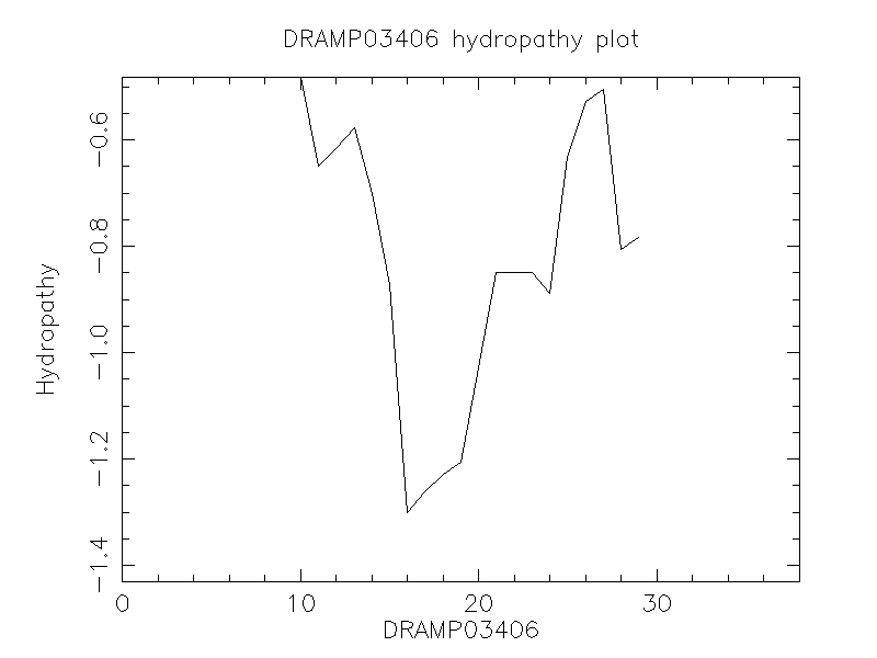 DRAMP03406 chydropathy plot