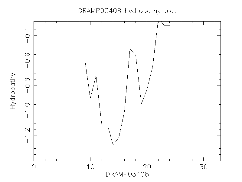 DRAMP03408 chydropathy plot