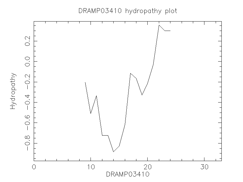 DRAMP03410 chydropathy plot