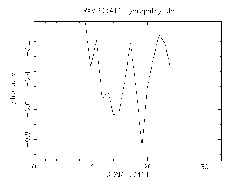 DRAMP03411 chydropathy plot