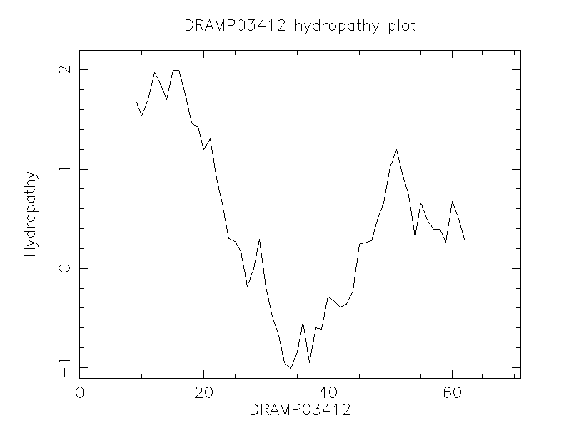 DRAMP03412 chydropathy plot