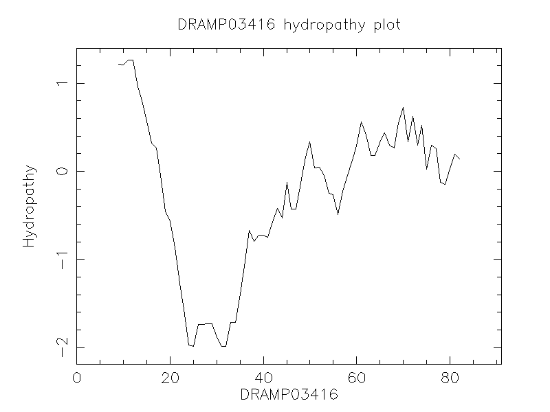 DRAMP03416 chydropathy plot