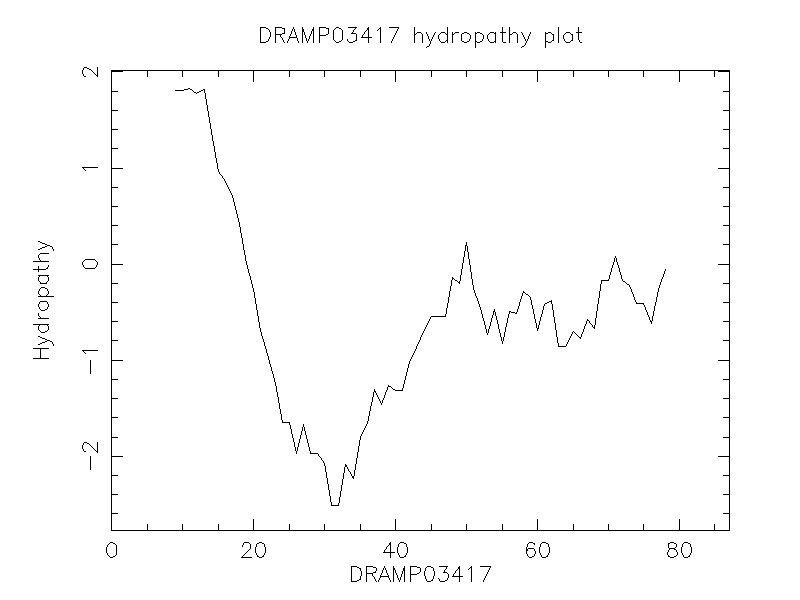 DRAMP03417 chydropathy plot