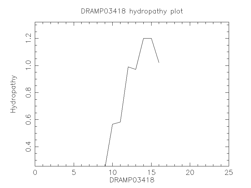 DRAMP03418 chydropathy plot