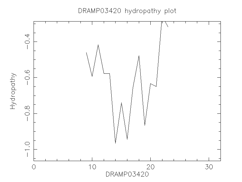 DRAMP03420 chydropathy plot