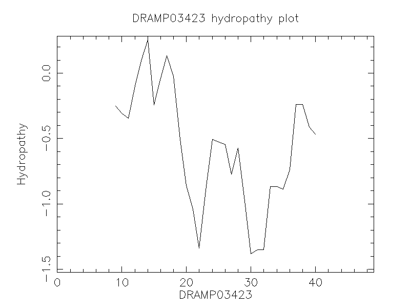 DRAMP03423 chydropathy plot