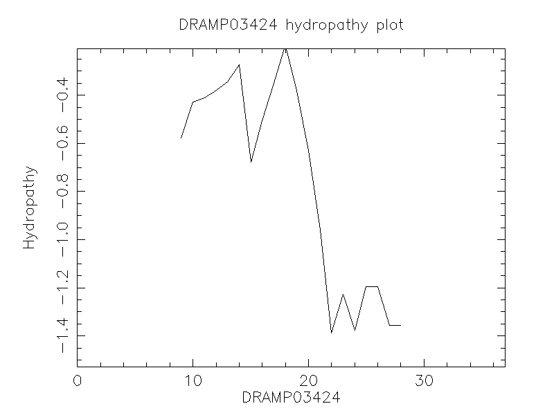 DRAMP03424 chydropathy plot