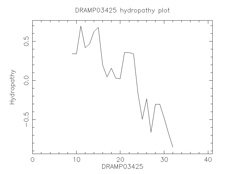 DRAMP03425 chydropathy plot