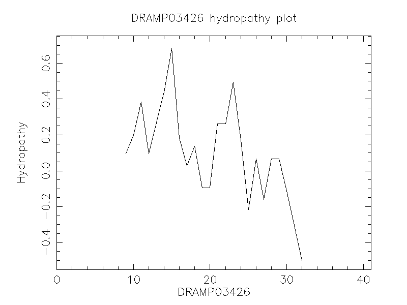 DRAMP03426 chydropathy plot