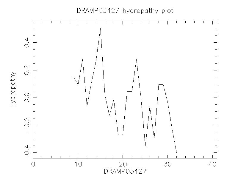 DRAMP03427 chydropathy plot