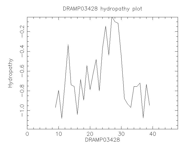 DRAMP03428 chydropathy plot