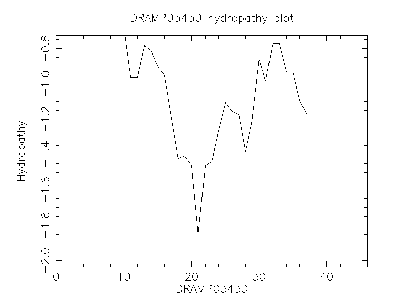 DRAMP03430 chydropathy plot