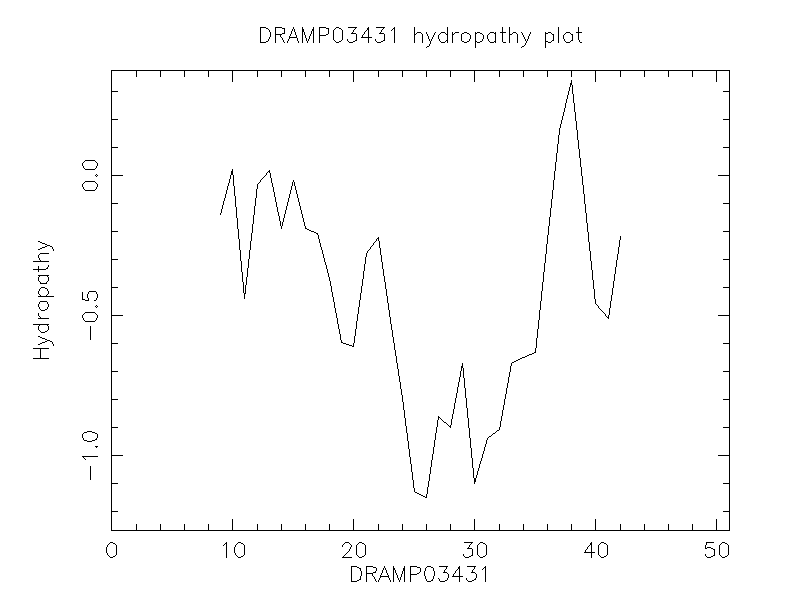 DRAMP03431 chydropathy plot