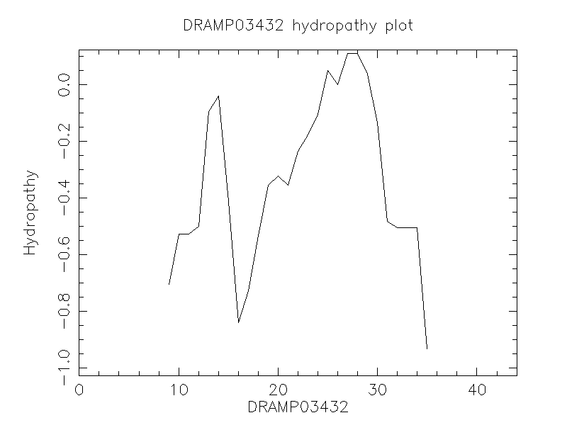 DRAMP03432 chydropathy plot