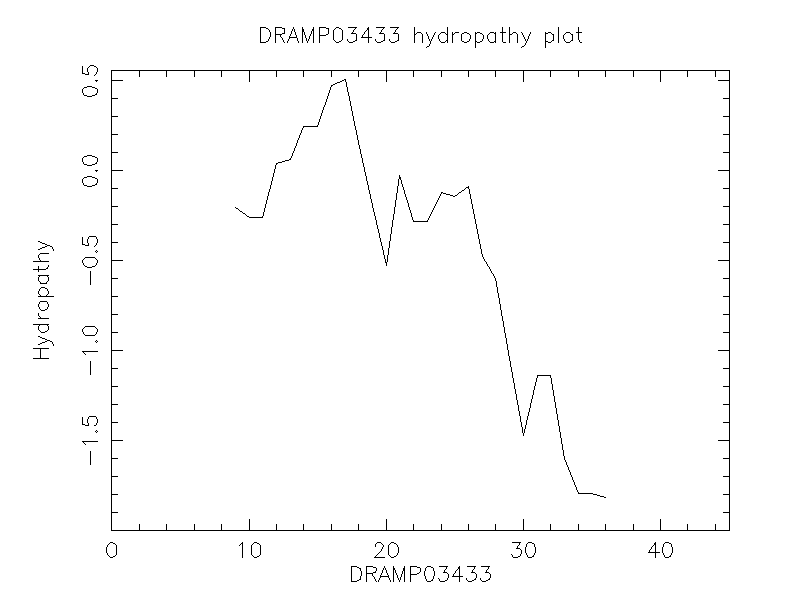 DRAMP03433 chydropathy plot