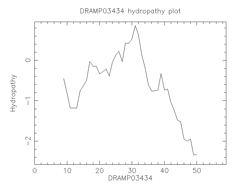 DRAMP03434 chydropathy plot