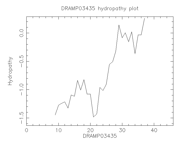 DRAMP03435 chydropathy plot