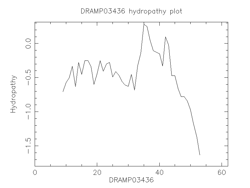 DRAMP03436 chydropathy plot