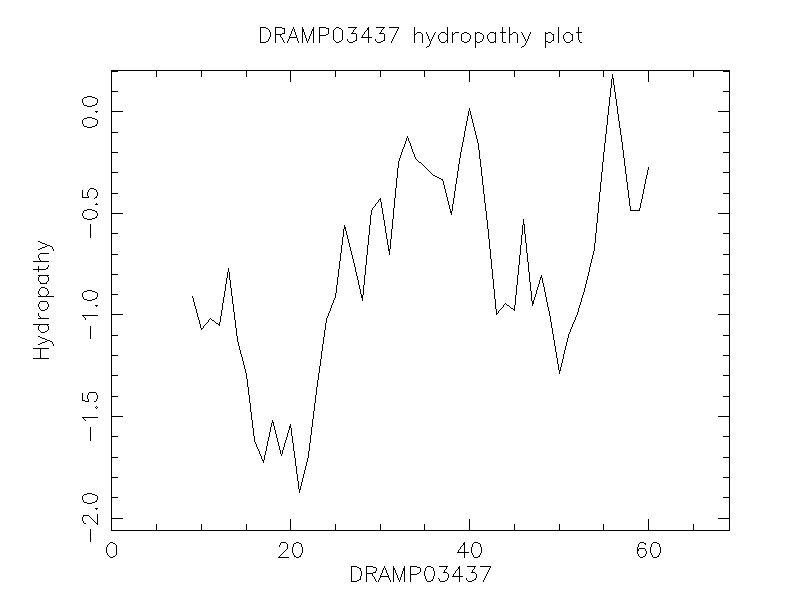 DRAMP03437 chydropathy plot