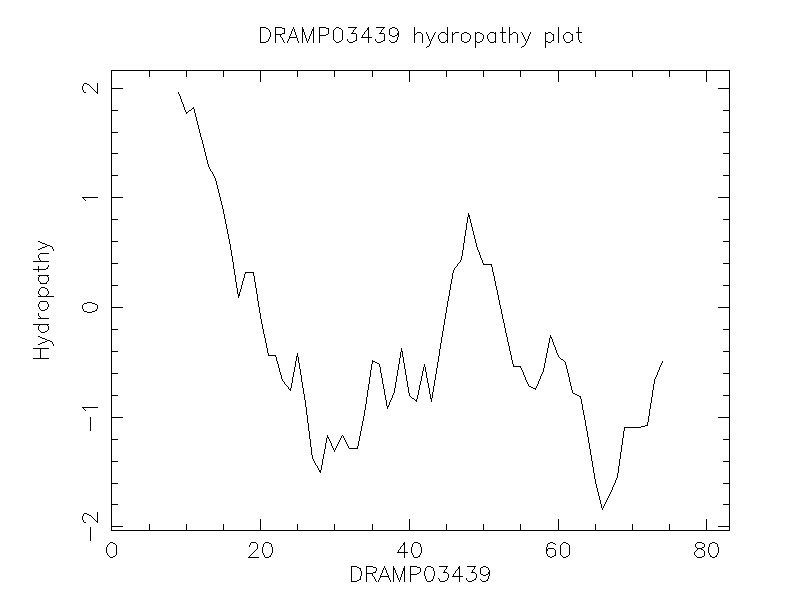 DRAMP03439 chydropathy plot