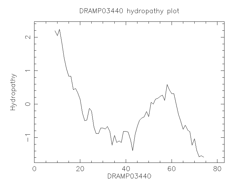 DRAMP03440 chydropathy plot