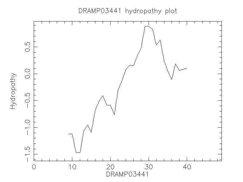 DRAMP03441 chydropathy plot