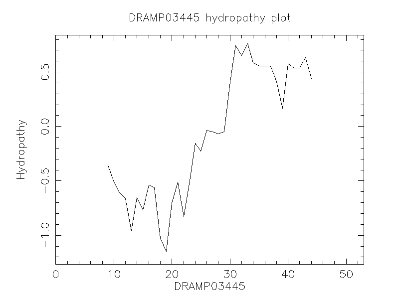 DRAMP03445 chydropathy plot