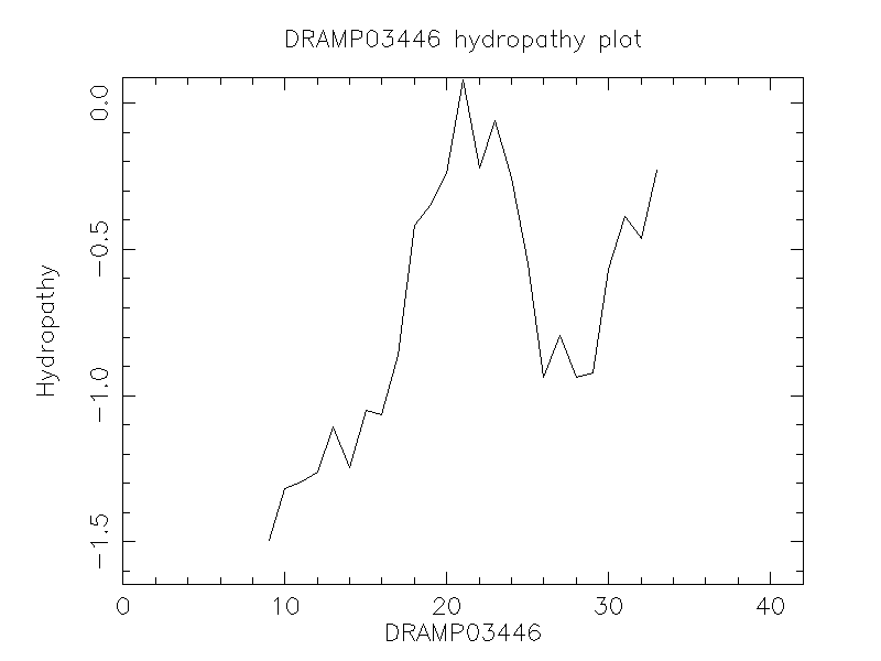 DRAMP03446 chydropathy plot