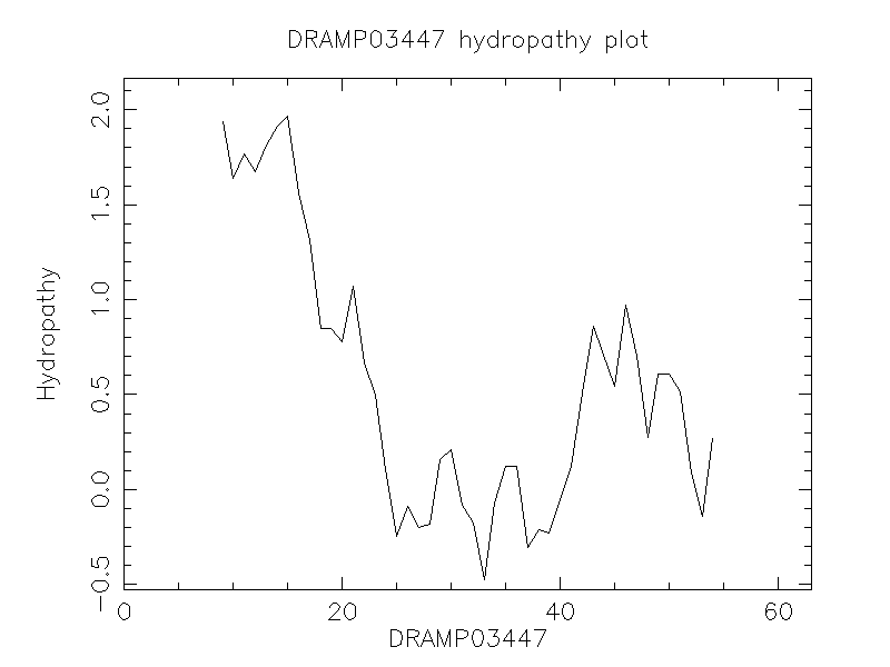 DRAMP03447 chydropathy plot