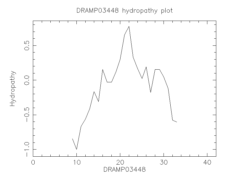 DRAMP03448 chydropathy plot