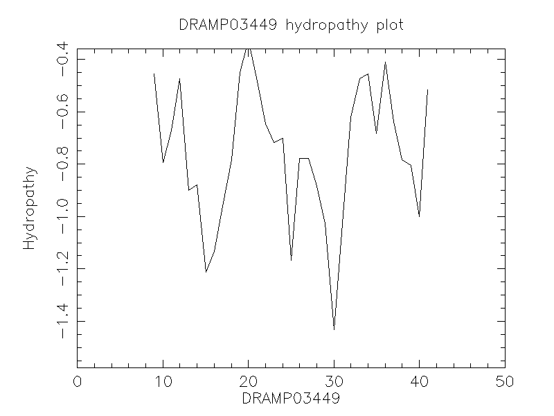 DRAMP03449 chydropathy plot