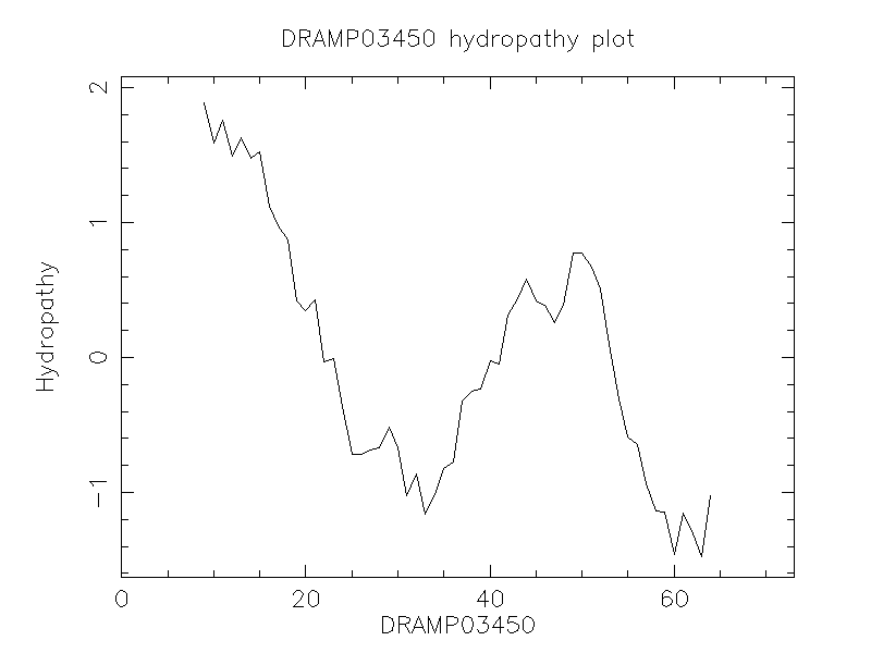 DRAMP03450 chydropathy plot