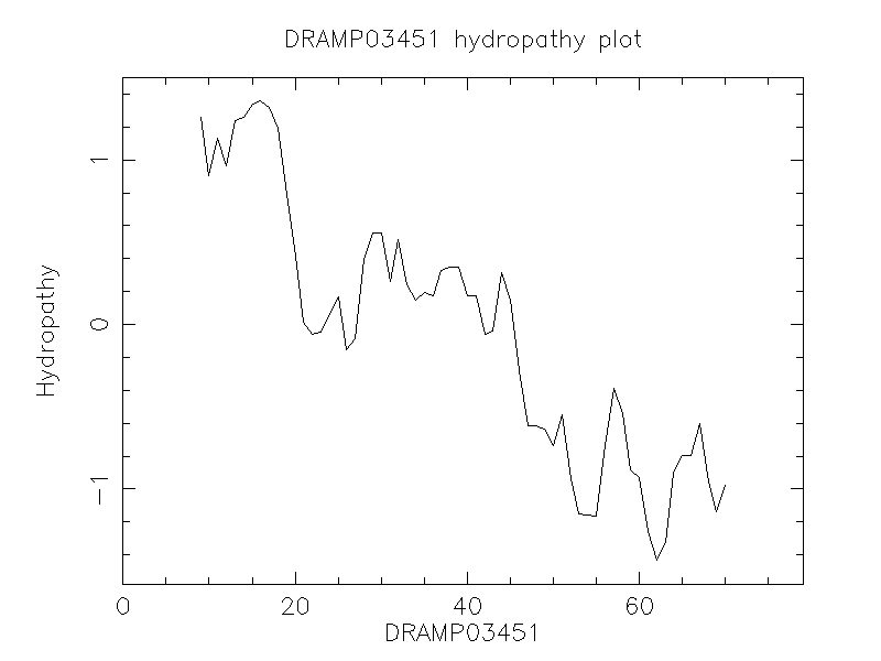 DRAMP03451 chydropathy plot