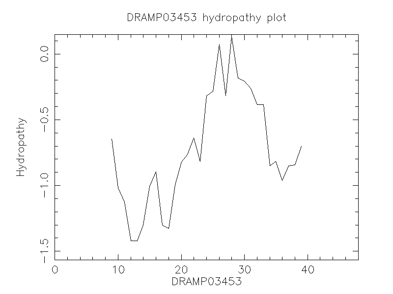 DRAMP03453 chydropathy plot