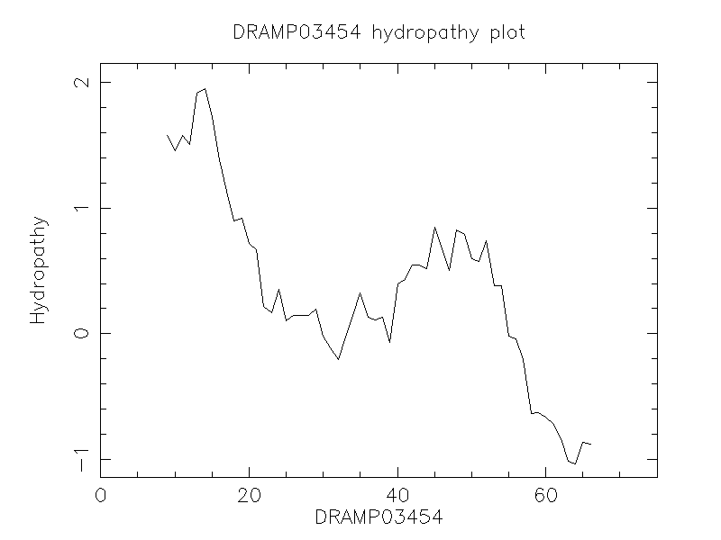 DRAMP03454 chydropathy plot