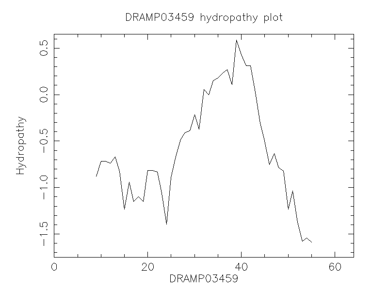 DRAMP03459 chydropathy plot