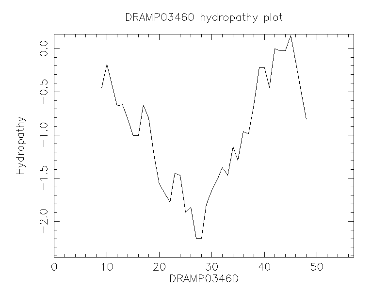 DRAMP03460 chydropathy plot