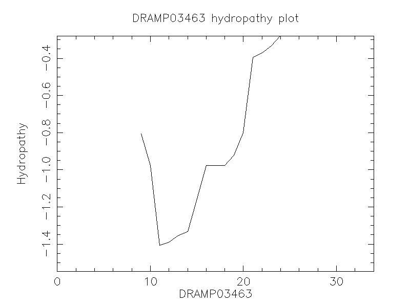 DRAMP03463 chydropathy plot