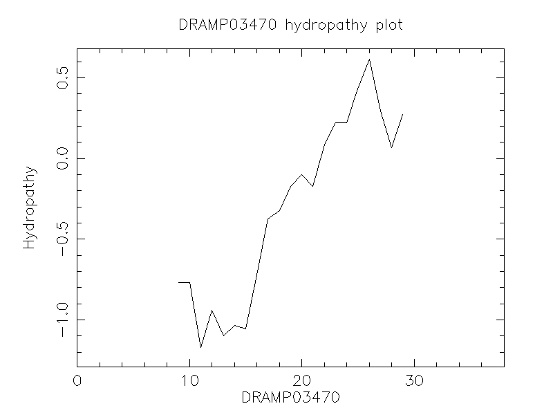 DRAMP03470 chydropathy plot