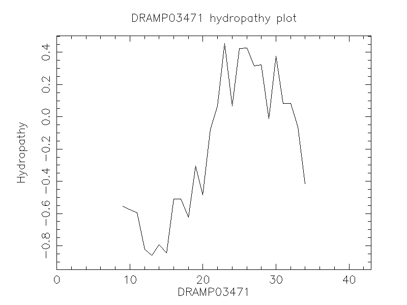 DRAMP03471 chydropathy plot