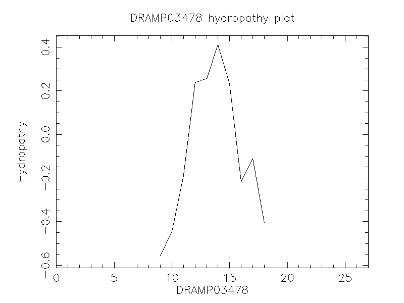 DRAMP03478 chydropathy plot