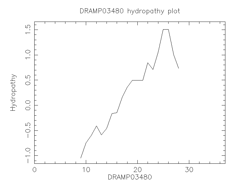 DRAMP03480 chydropathy plot