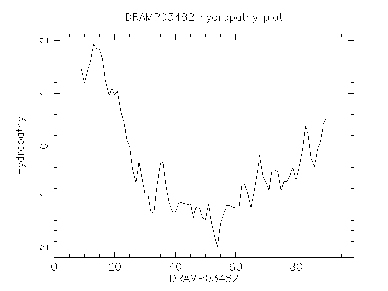 DRAMP03482 chydropathy plot