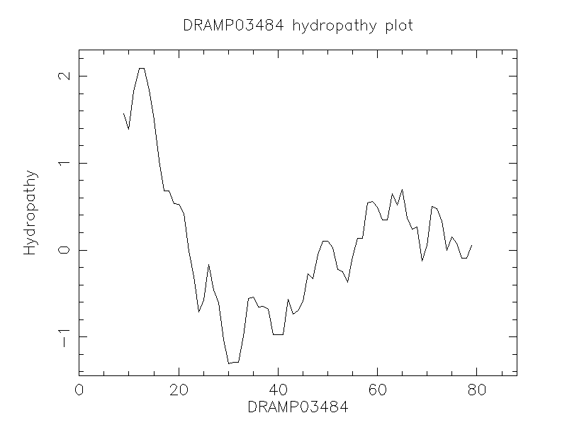 DRAMP03484 chydropathy plot