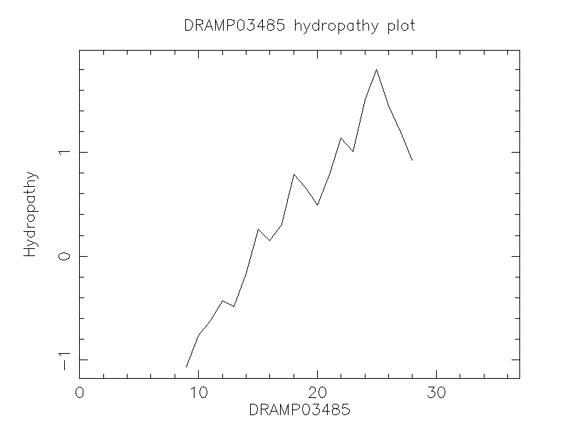 DRAMP03485 chydropathy plot